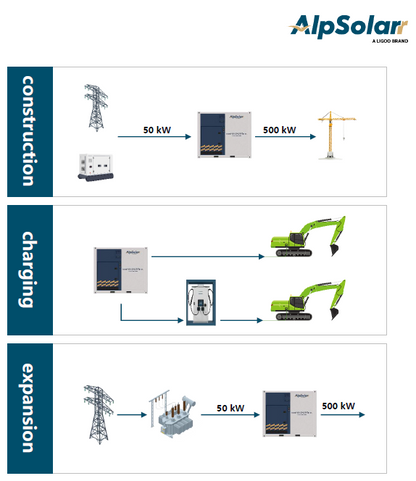 Flexcube-500E portable Battery System 699kWh