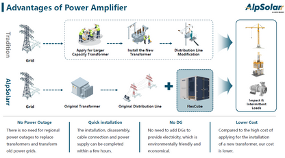 Flexcube-500E portable Battery System 699kWh
